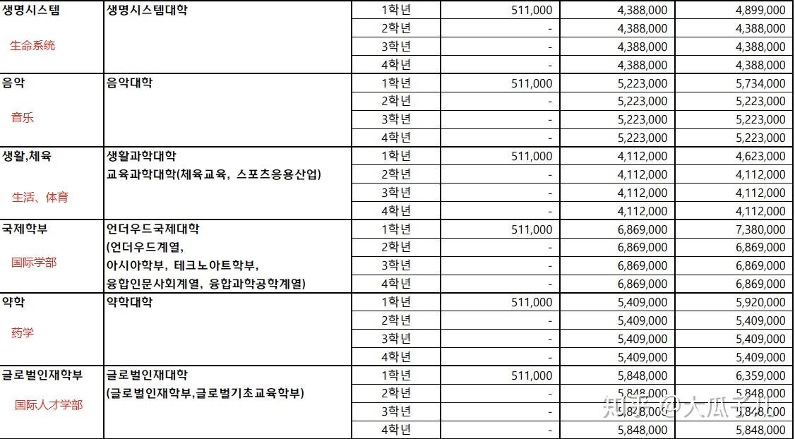 去韩国留学大概的费用是多少(为什么不建议去韩国留学研究生)