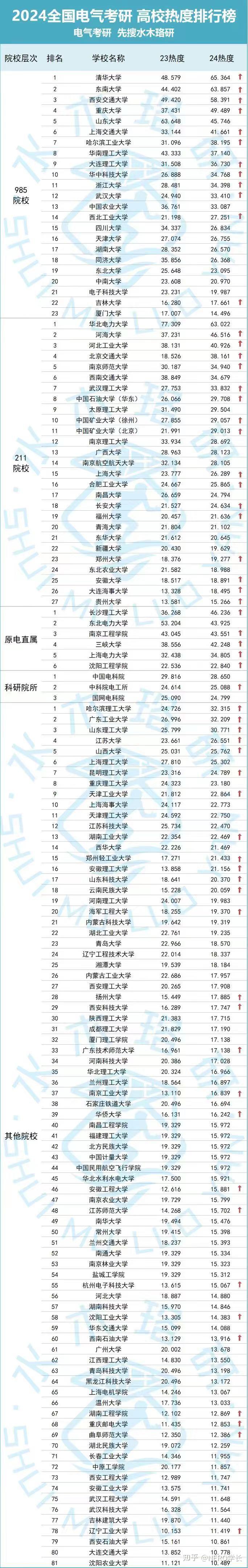 包含22電氣考研最新統計分析2023電氣考研擇校全書正式版發佈免費領取