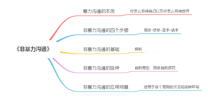 精读《非暴力沟通 你怎么感受这个世界,这个世界便会怎么对你 知