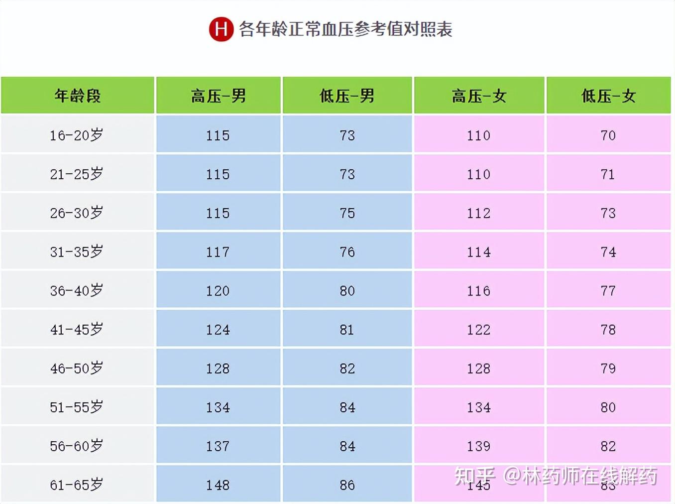 六十歲血壓正常為多少呢想要血壓又平又穩記住這3點