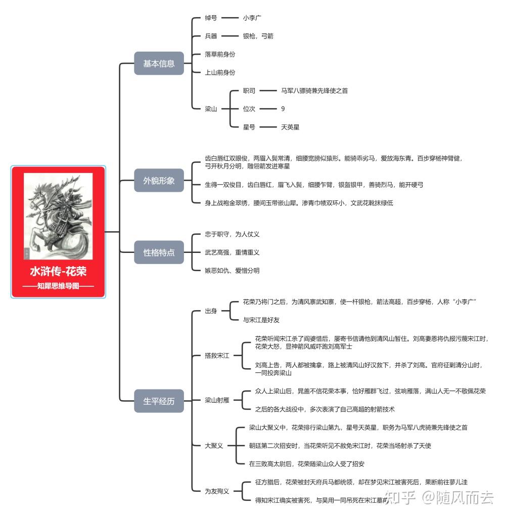 水浒传花荣思维导图