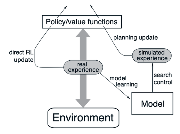 浅谈model-based RL方法(2) - 知乎