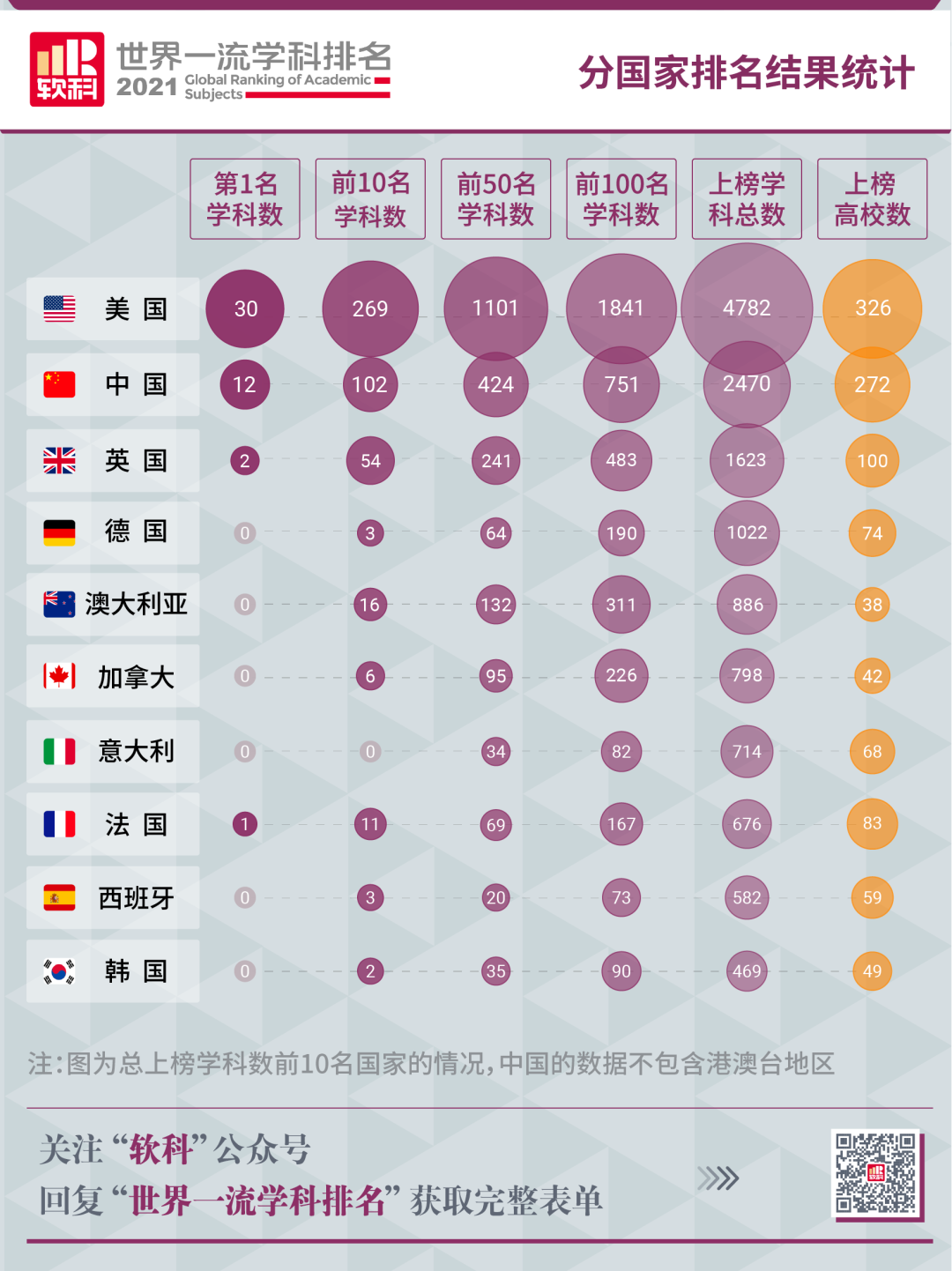 2021软科世界一流学科排名重磅发布中国12个学科成为冠军