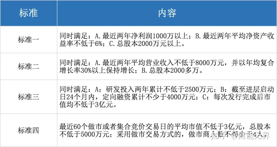 迈向北交所 新三板挂牌条件亟北交所上市条件