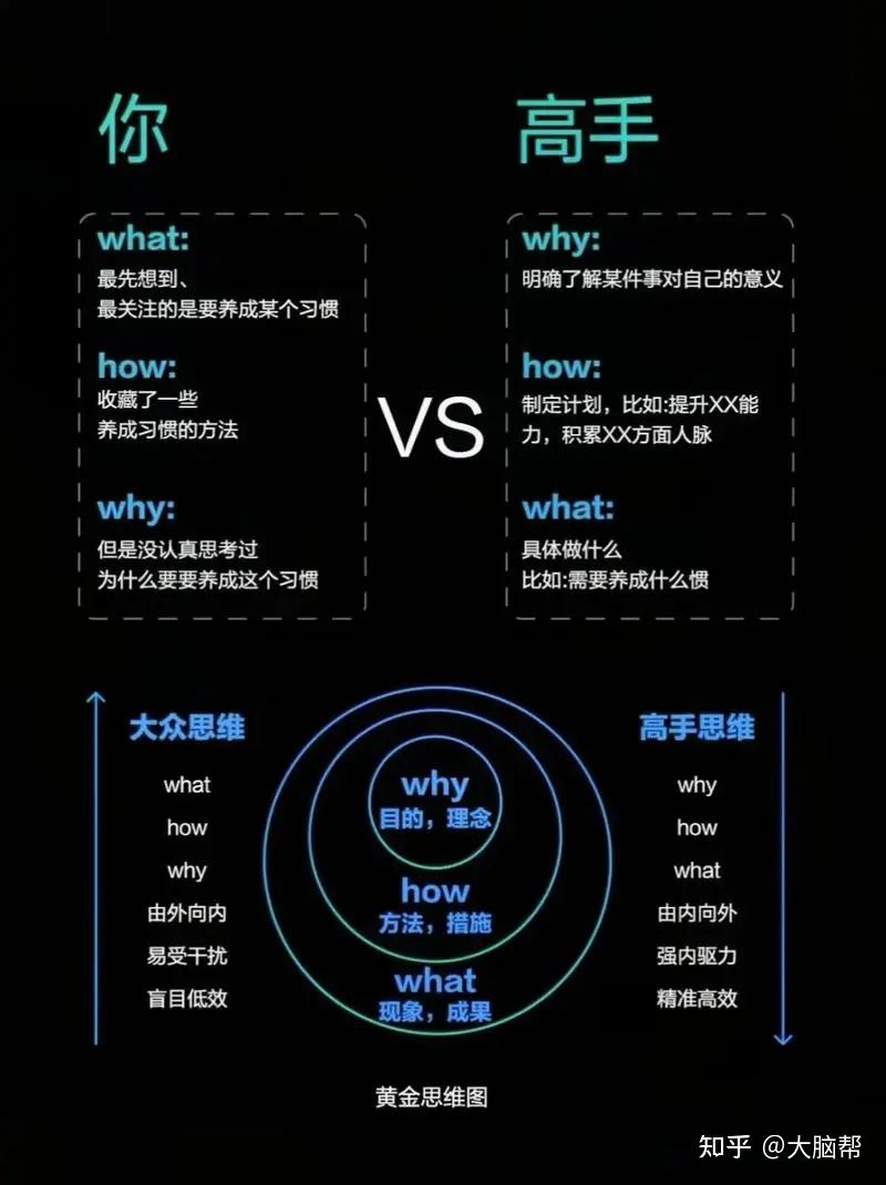 黄金圈法则：从“为什么”开始，看透问题本质的底层逻辑 - 知乎