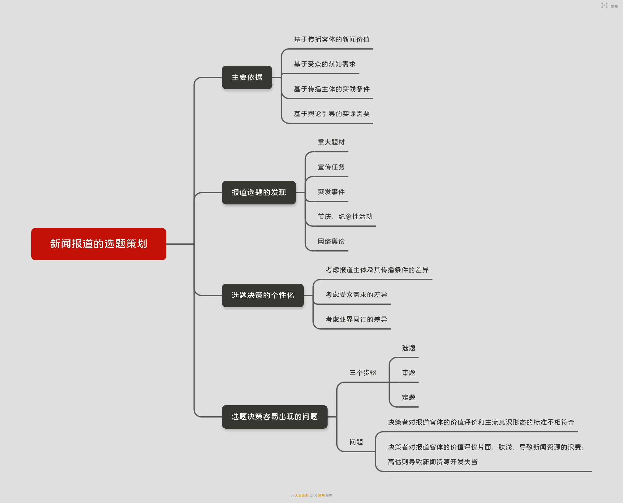 新闻思维导图 报道图片