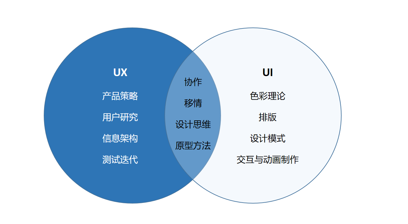 UI设计与UX设计:有何不同? - 知乎