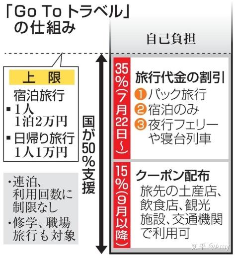 受日本疫情突然恶化影响的日本国内旅游补贴活动 知乎