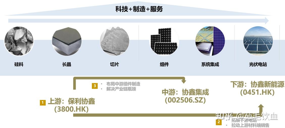 1,电力产业并购及上市策略2 协鑫能科上市案例3,光伏产业链布局策略4