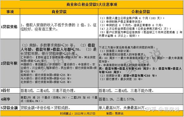 房资讯第12期-商业和公积金贷款5大注意事项 - 知乎