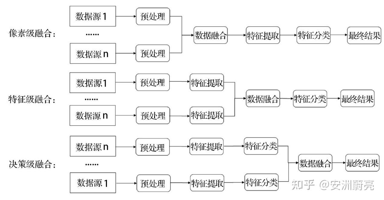 多源遥感数据融合丨协同互补，精准识别地物特征 - 知乎
