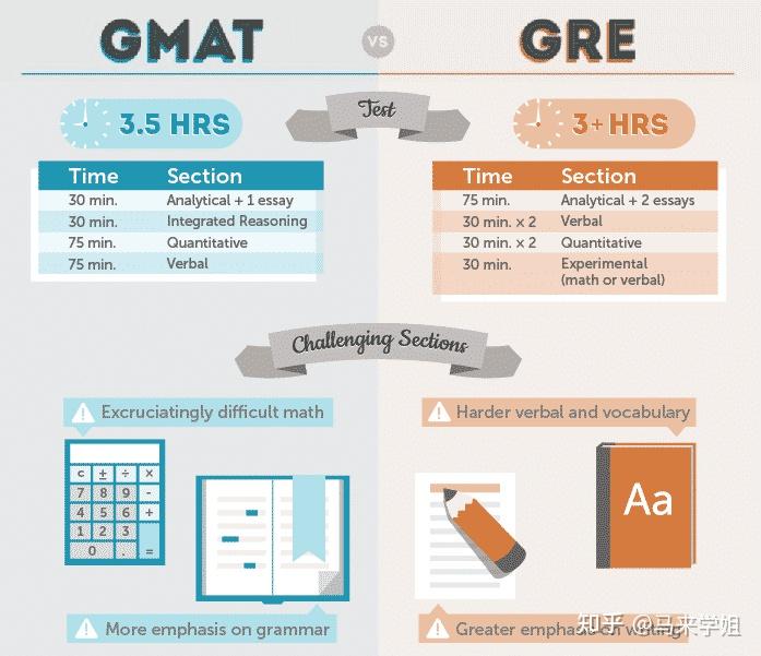 GRE和GMAT哪个简单？ GRE与GMAT的区别？ - 知乎