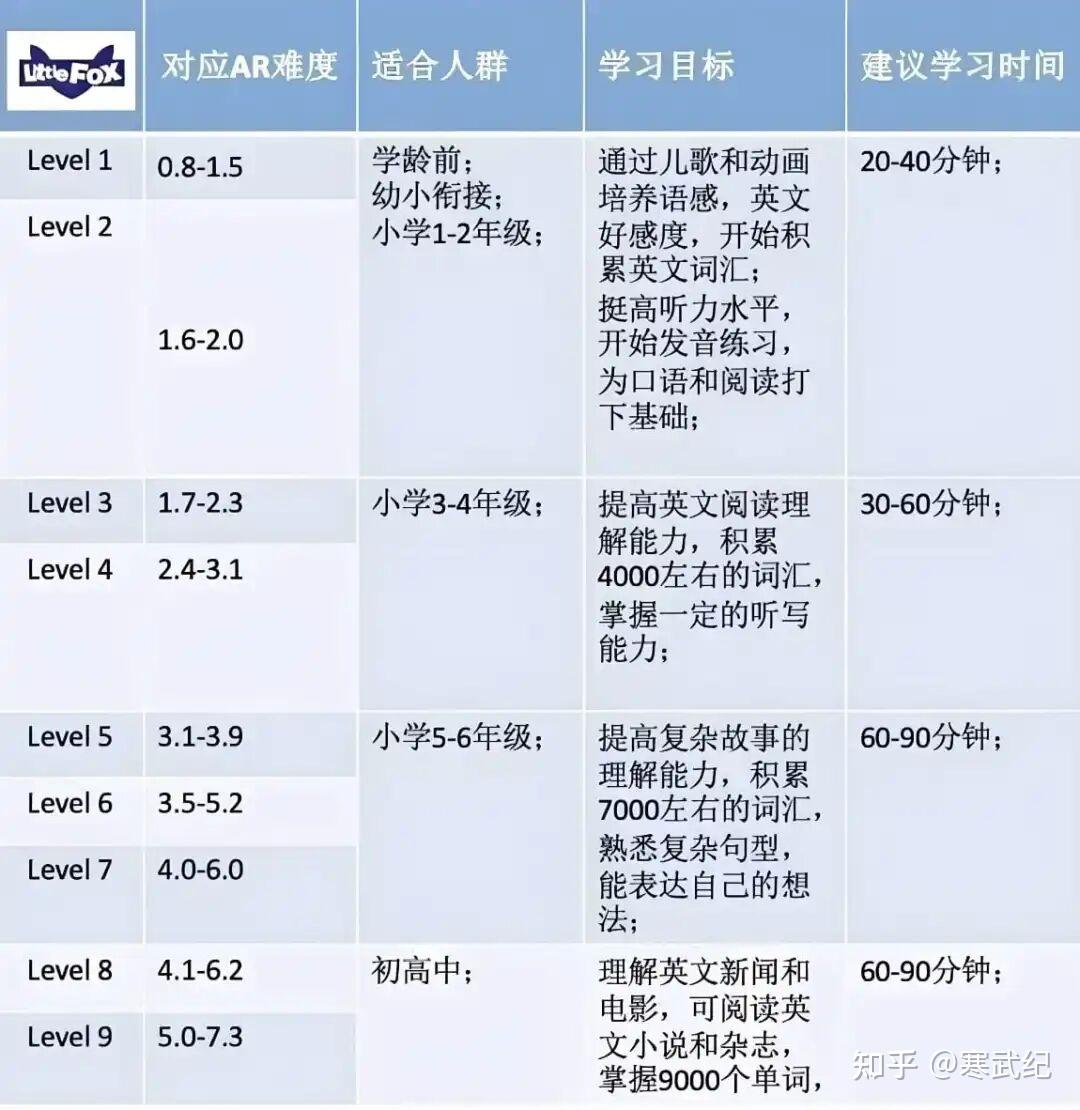 Little Fox 1-9阶全集｜承包全年龄段英语启蒙的宝藏动画 - 知乎