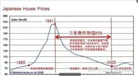 为什么房价不能跌? - 知乎