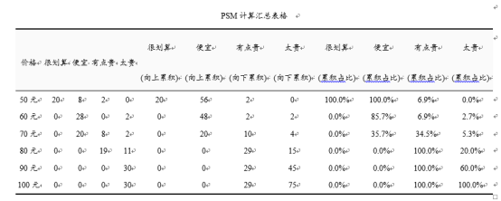不知道怎么给产品定价?价格敏感度分析帮你定价! - 知乎