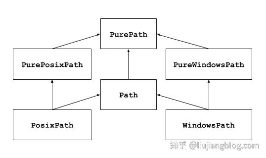 抛弃os.path,拥抱pathlib - 知乎