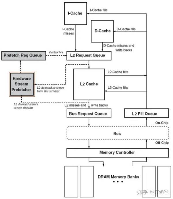 CPU架构Hardware Prefetcher 3 知乎