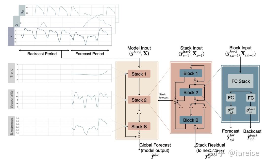 Nbeats系列模型详解：Nbeats、NbeatsX、GAGA 知乎