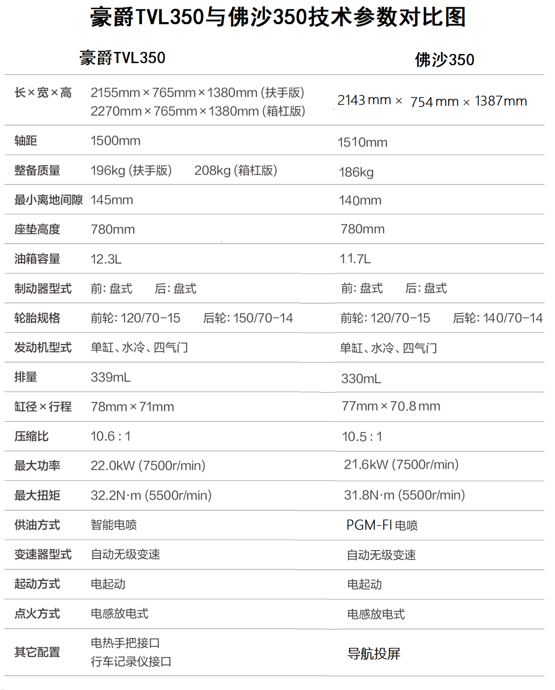 豪爵TVL350与佛沙350技术参数对比图