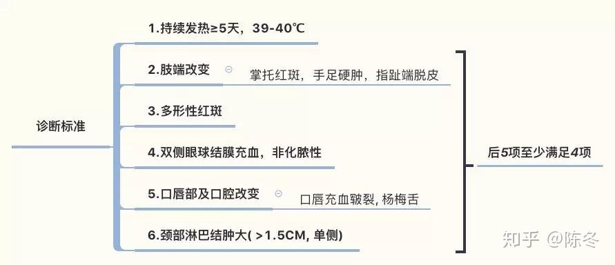 川崎病的诊断标准及临床表现