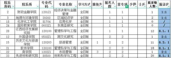 江西师大考研通过率_江西师大考研录取率_江西师范大学考研公平吗