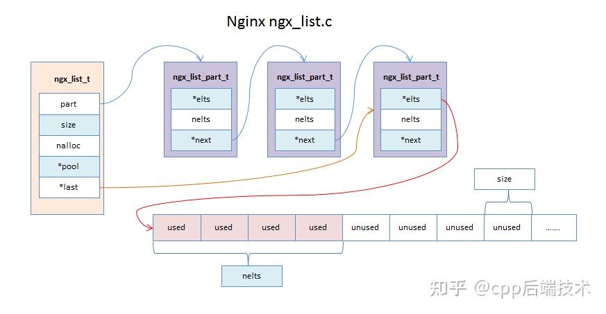 Nginx源码分析 - 基础数据结构篇 - 单向链表结构 ngx_list.c - 知乎