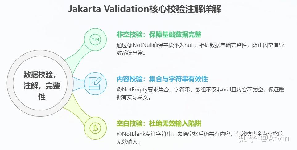 从入门到进阶：Jakarta Validation 校验注解深度解析与实战指南 - 知乎