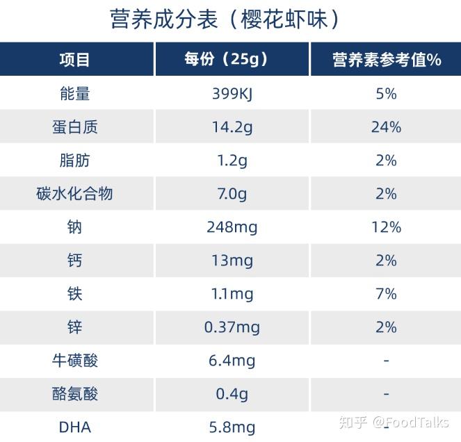 8,營養成分表