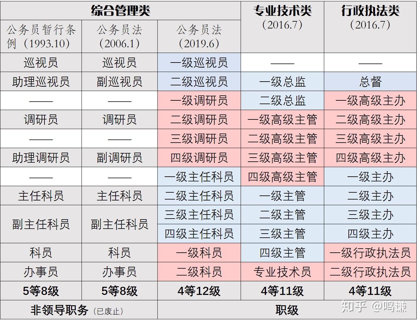 公务员级别架构图图片