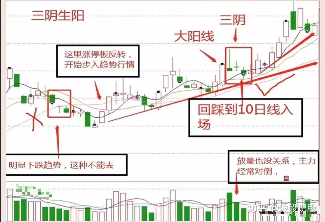主力洗盘信号"三阴不破阳"形态,大胆进场,我靠这招3天抓5个点