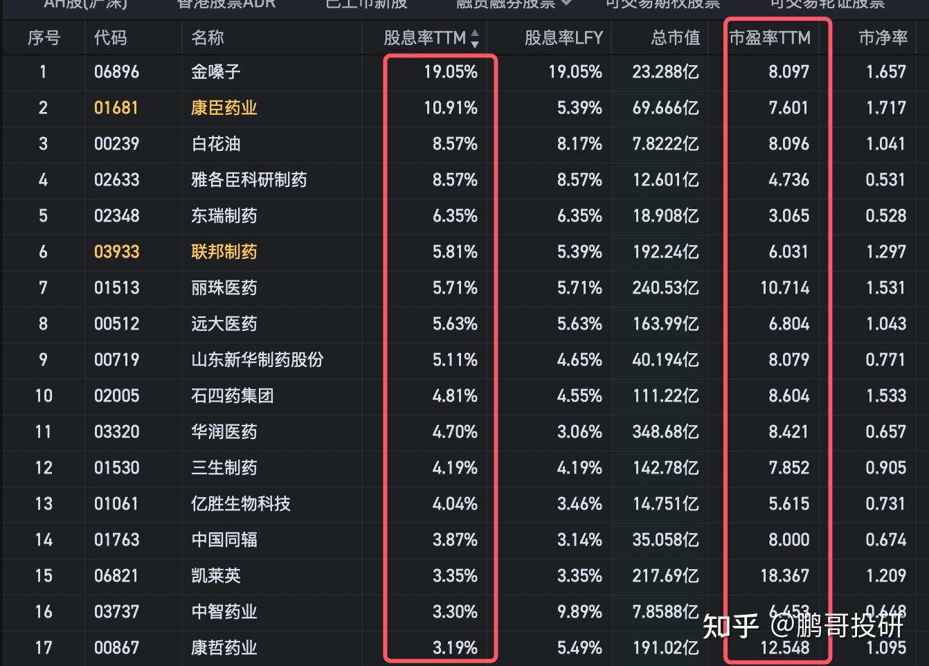 股息率超4%，市盈率不足10倍，超级低估医药股名单，弯腰捡钱- 知乎