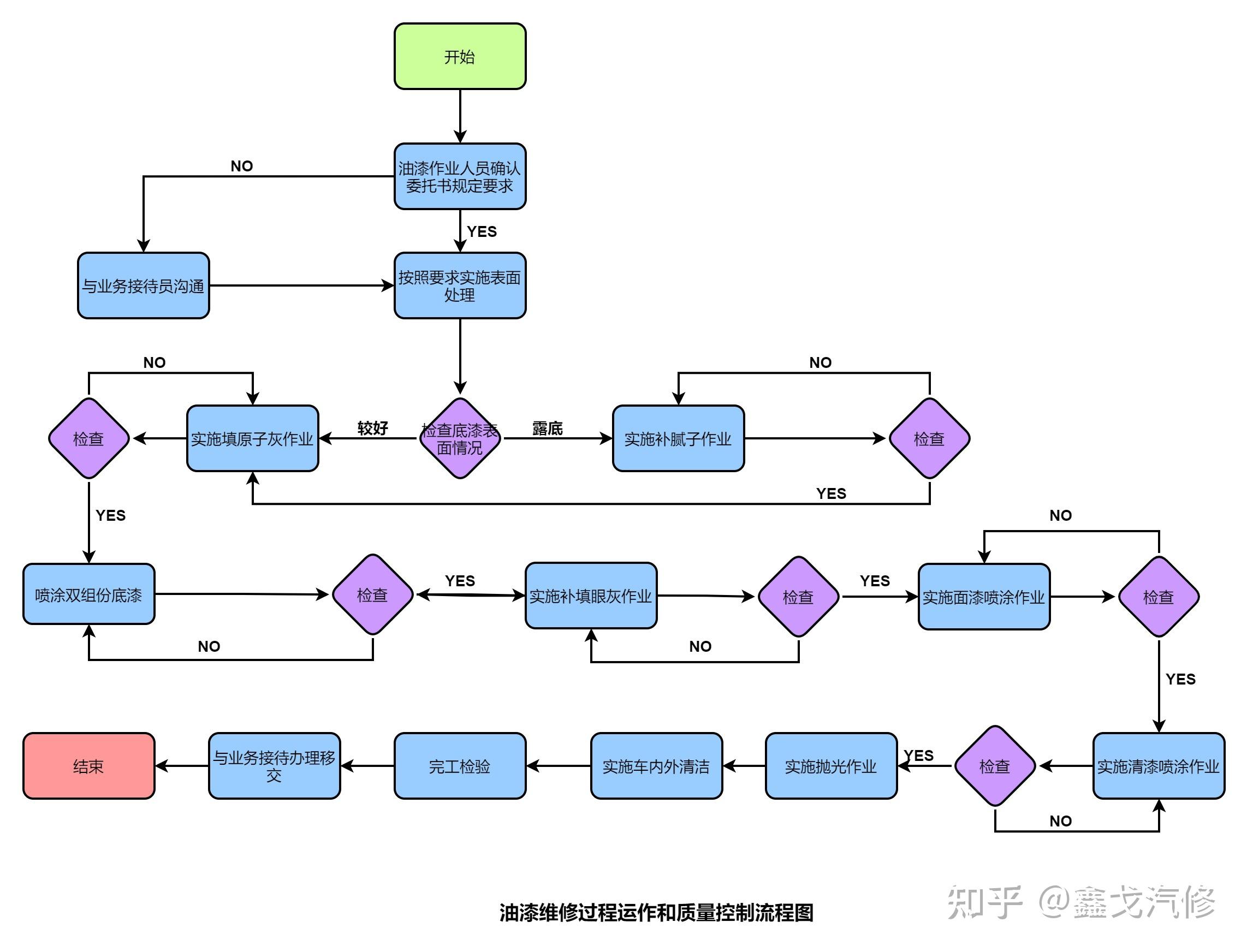 钣喷作业和质量控制流程图