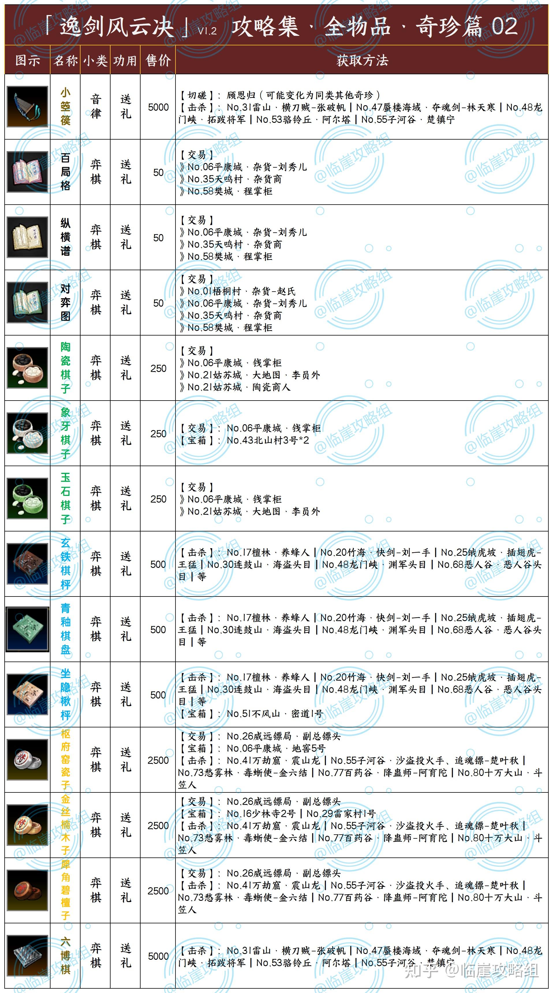 「逸剑风云决」全攻略·全物品篇（图鉴外装备材料食谱丹方食材药材） 知乎 