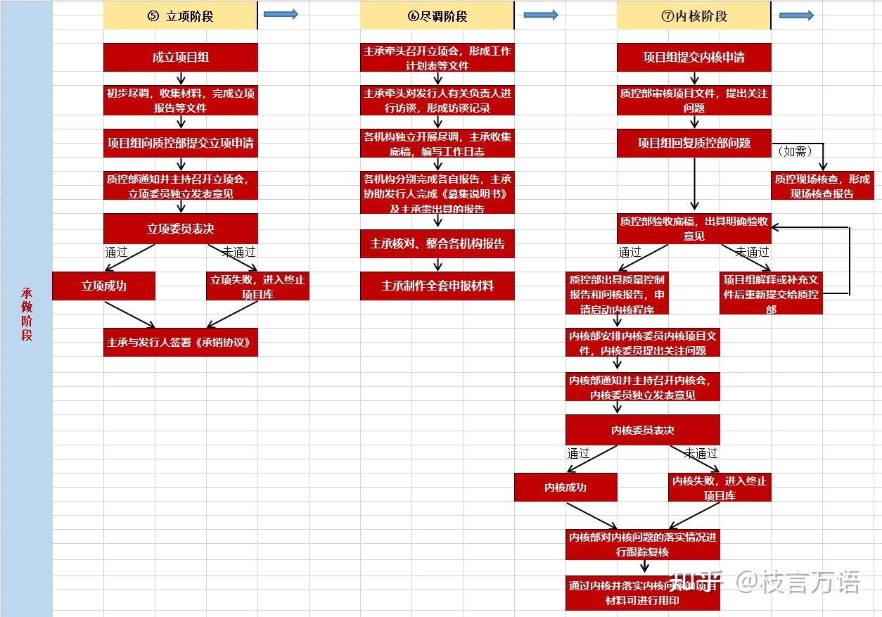 一图看懂三大信用债的尽调申报审核全流程(企业债、公司债、债务融资工具) - 知乎