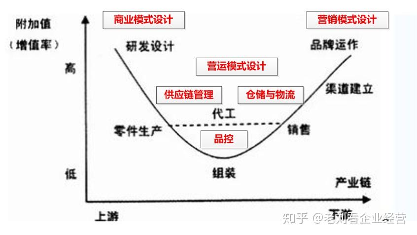 1)企業價值鏈