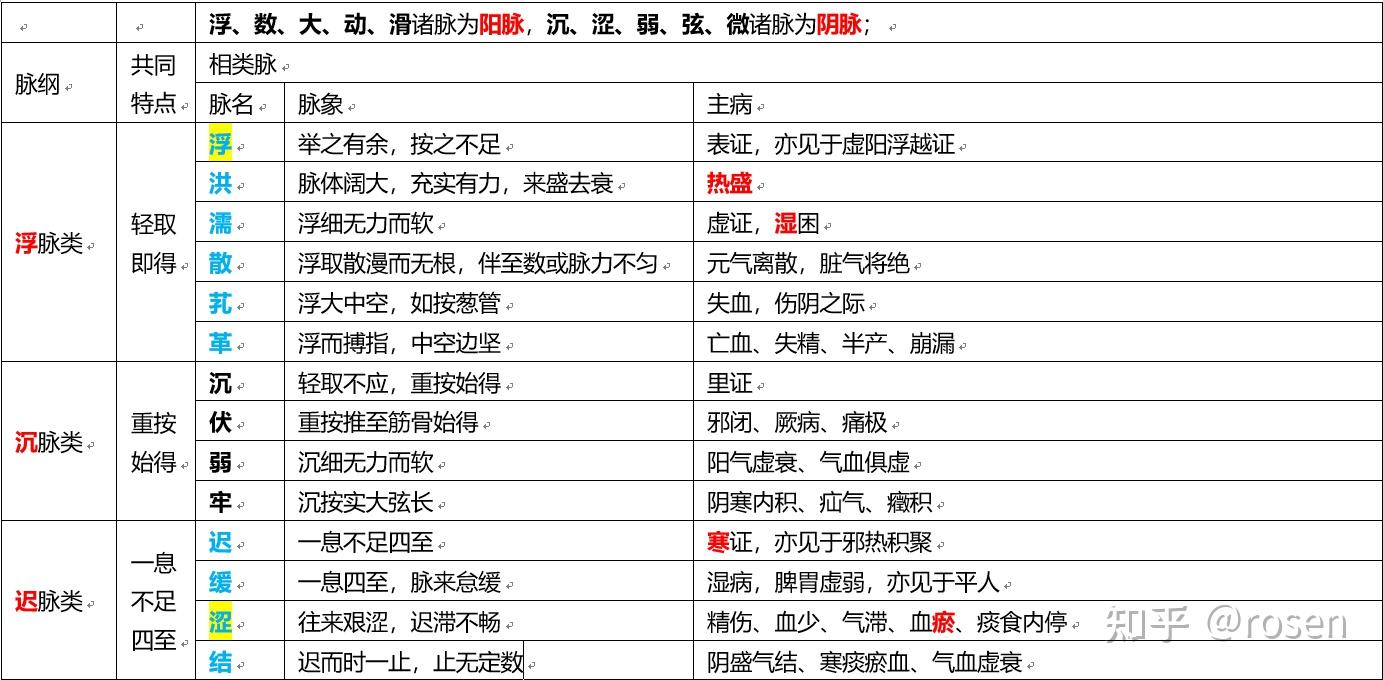 《脉诊》28脉归类