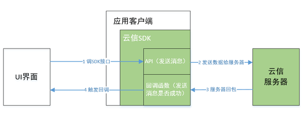 Api 是 什么