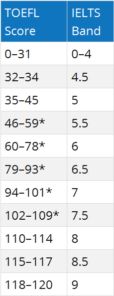 雅思写作6.5 总分7难还是托福写作27 总分100
