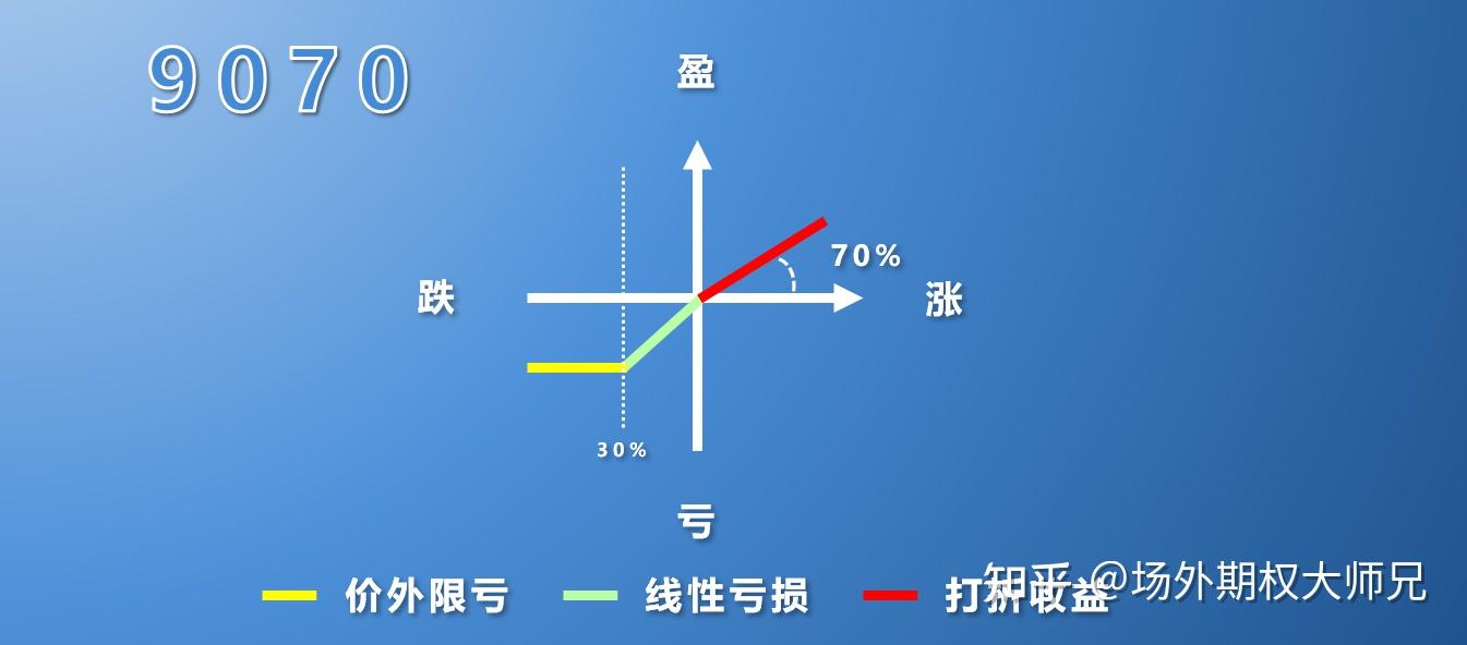8080，9090等折价期权，提前平仓