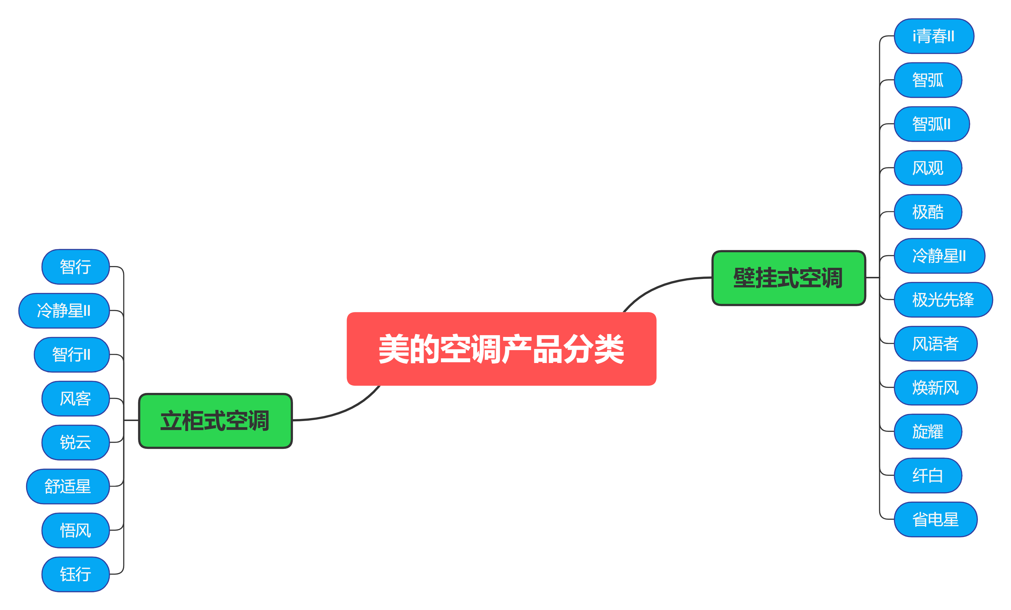 美的空调产品线介绍