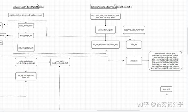 通过configfs配置USB function - 知乎