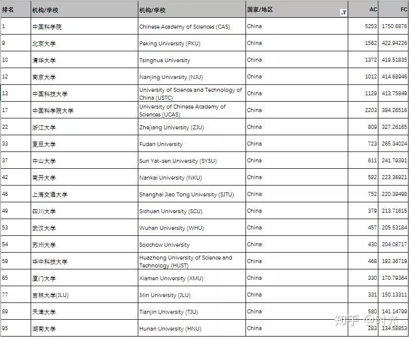 2020全球學術排名中科院第一哈佛第二清北前十真不是野雞排名啦