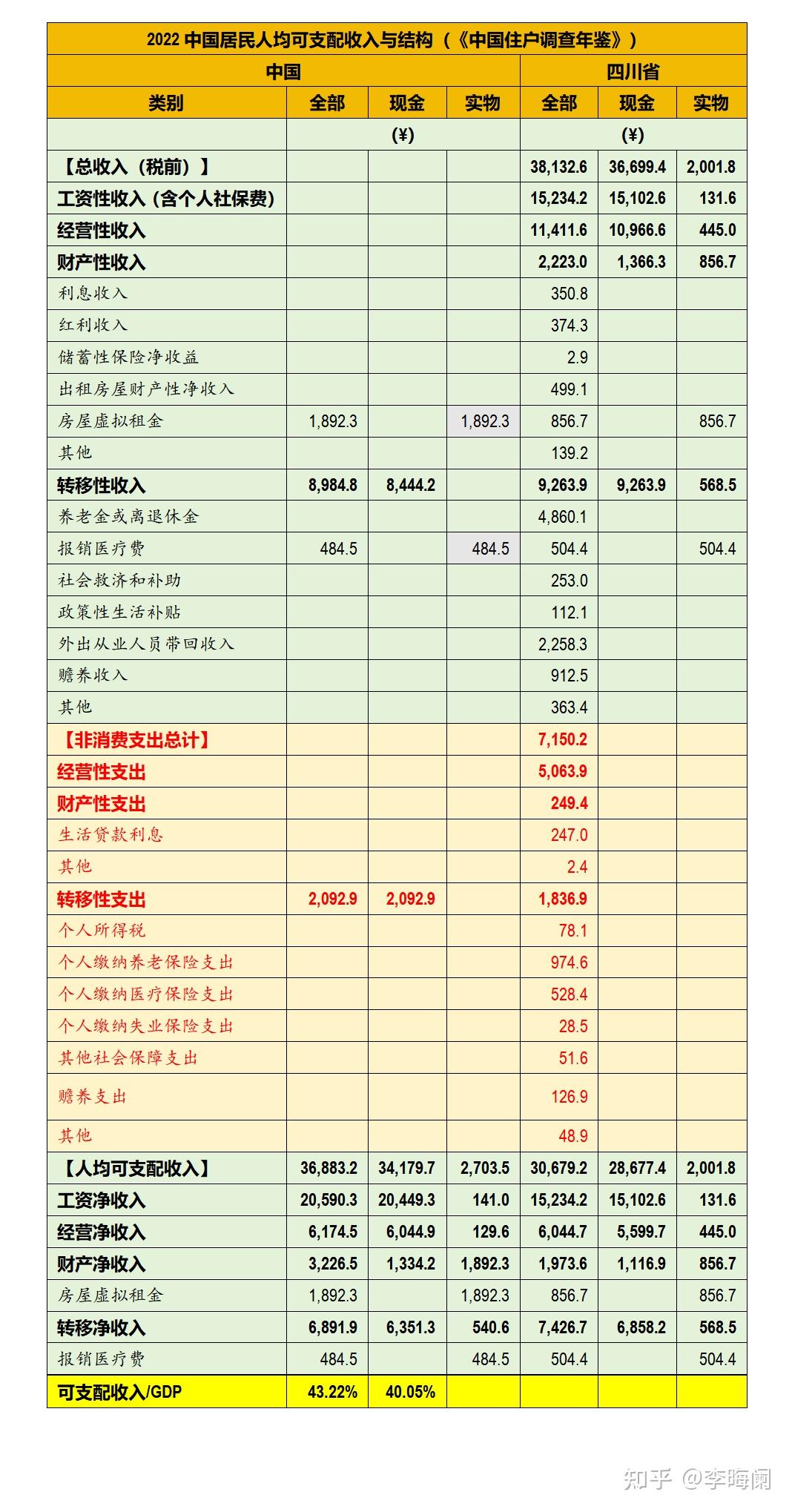中美居民生活水平差距——基于恩格尔系数和发展性收入指标的考察- 知乎
