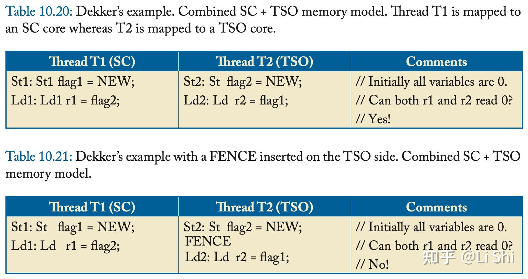 Memory Models Tso 《内存一致性与缓存一致性》笔记(九):异构系统的内存一致性与缓存一致性 - 知乎