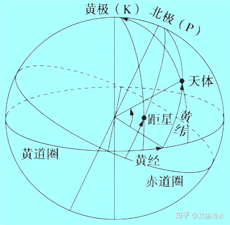 中国极黄经坐标系 - 知乎