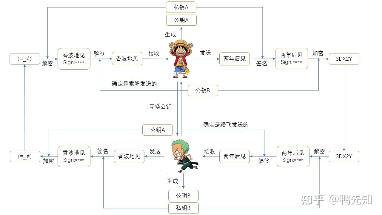 Python RSA签名、AES密钥加密- 知乎