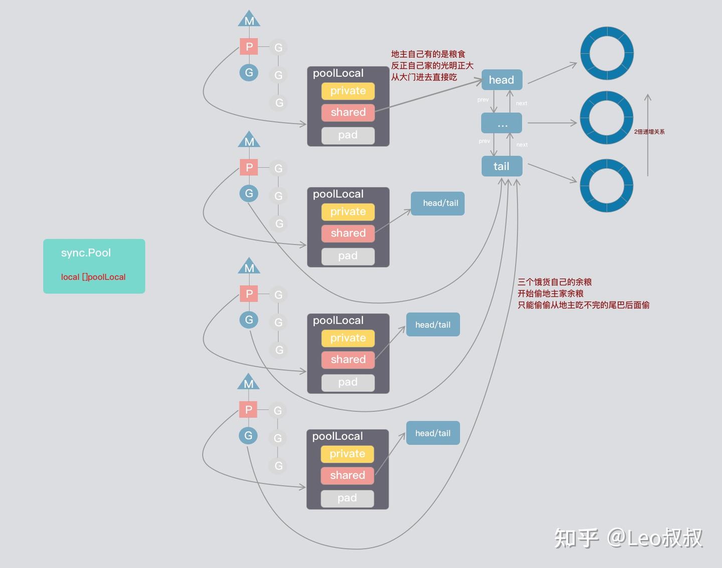 手摸手Go 深入剖析sync.Pool - 知乎