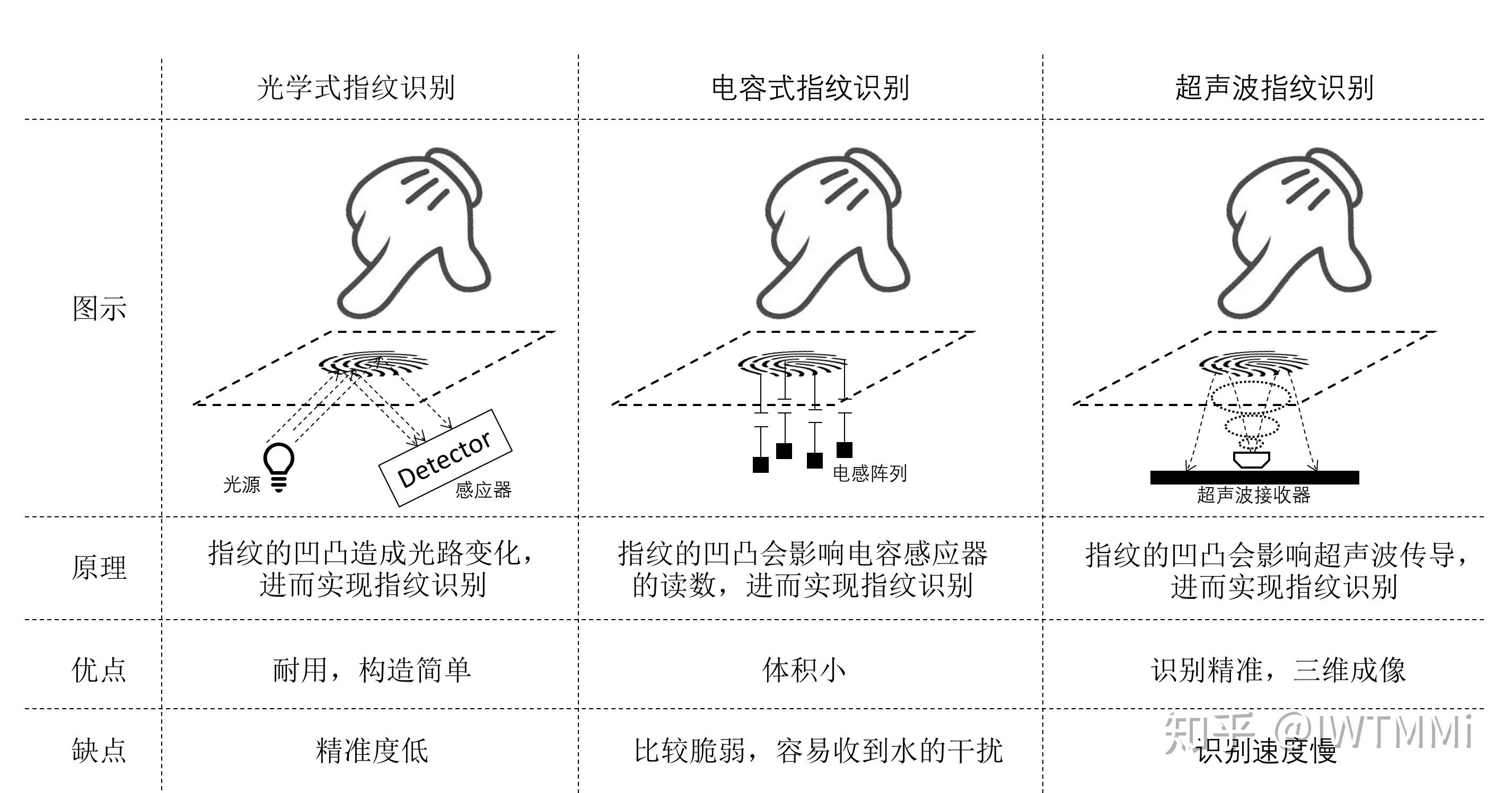 目前市场上主流指纹识别包括三种:光学式,电容式,超声波式图5:vivo屏