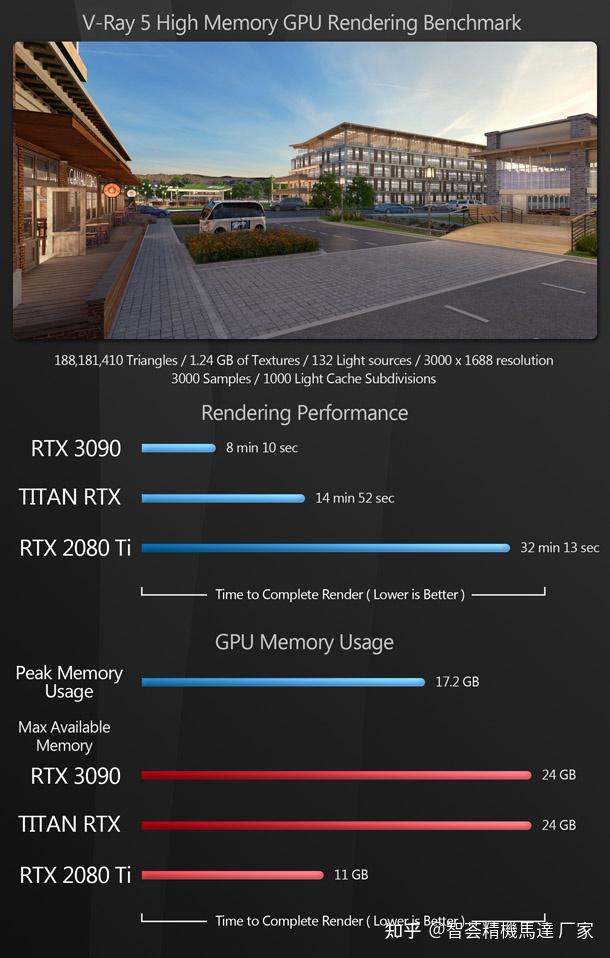测评英伟达geforcertx3090gpu