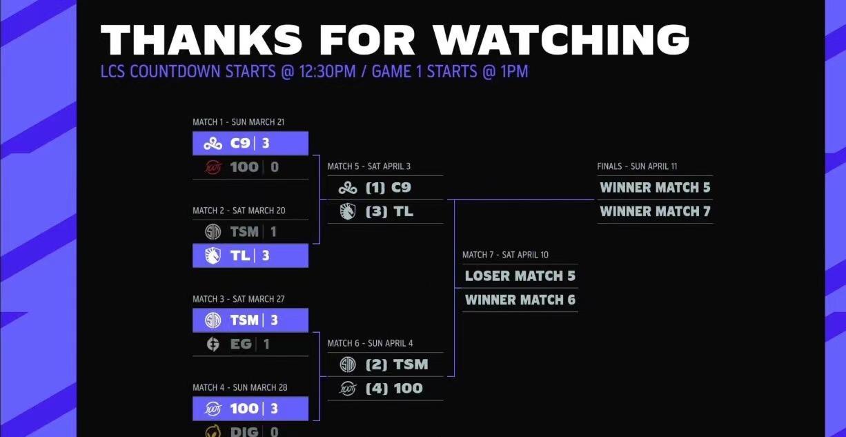 lck赛区:全新赛制,3月31日季后赛开战!
